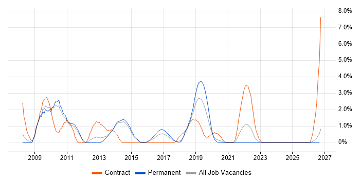 Accessibility job vacancy trend in Fareham