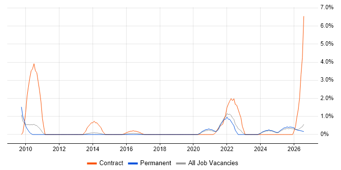 Actionable Insight job vacancy trend in Fareham