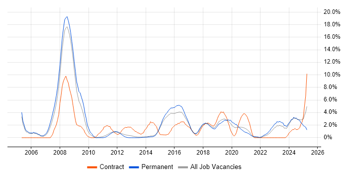 Job vacancy trend for Aerospace in Fareham
