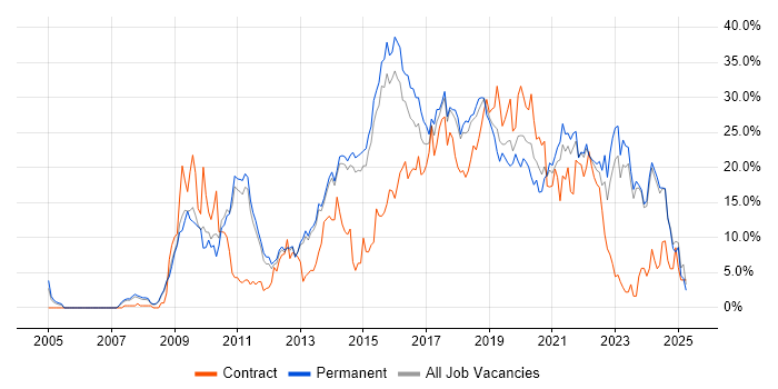 Job vacancy trend for Agile in Fareham