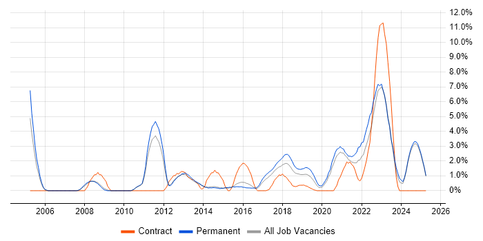 Job vacancy trend for Algorithms in Fareham Job vacancy trend for Algorithms in Fareham