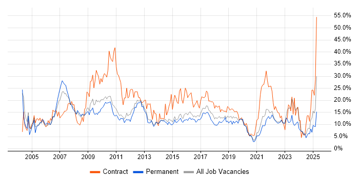 Job vacancy trend for Analyst in Fareham