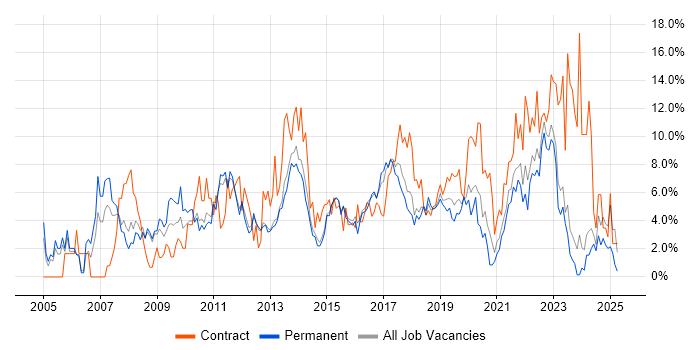 Job vacancy trend for Analytical Skills in Fareham