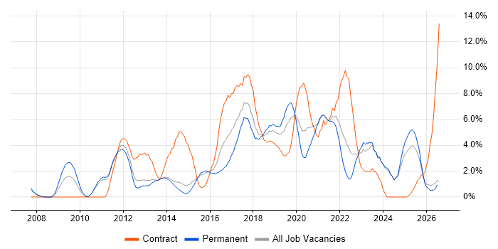 Analytics job vacancy trend in Fareham