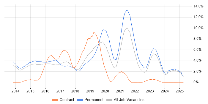 Job vacancy trend for AngularJS in Fareham