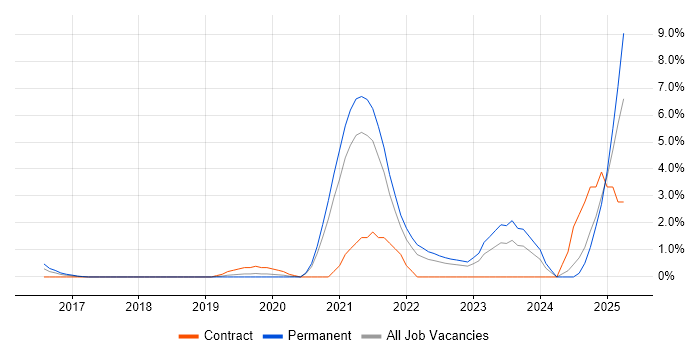 Job vacancy trend for API Development in Fareham