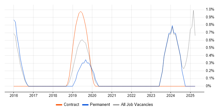 Job vacancy trend for API Management in Fareham