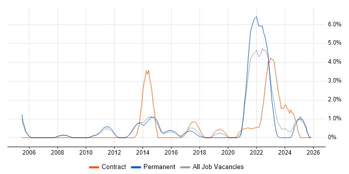 Apple job vacancy trend in Fareham