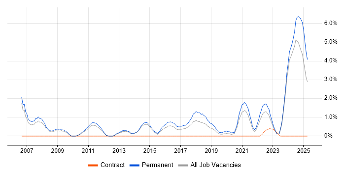Job vacancy trend for Applications Engineer in Fareham Job vacancy trend for Applications Engineer in Fareham