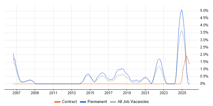 Applications Support Engineer job vacancy trend in Fareham