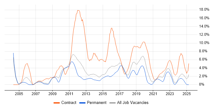 Job vacancy trend for Architect in Fareham