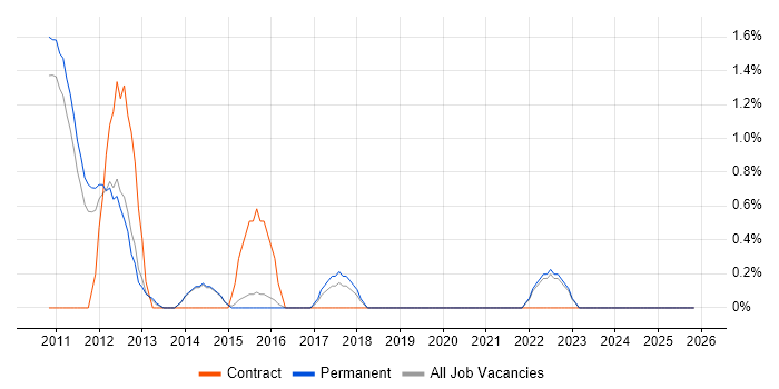 Architectural Patterns job vacancy trend in Fareham