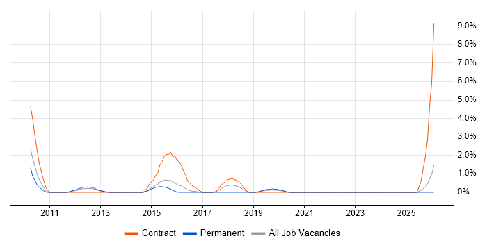 Ariba job vacancy trend in Fareham
