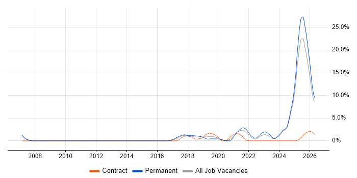 AI job vacancy trend in Fareham