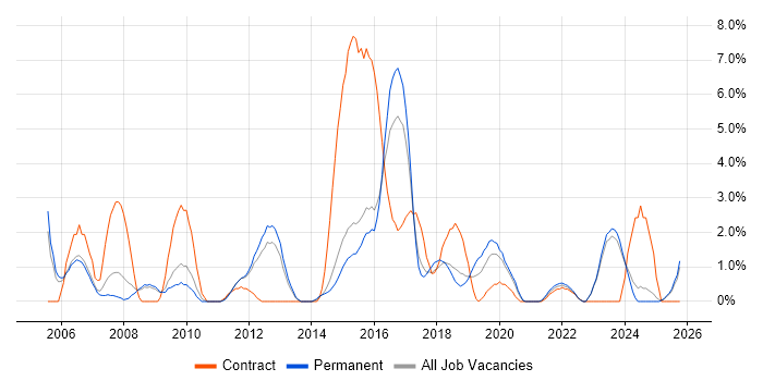 ATM job vacancy trend in Fareham