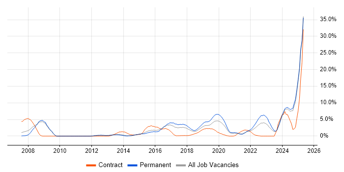Job vacancy trend for Aviation in Fareham
