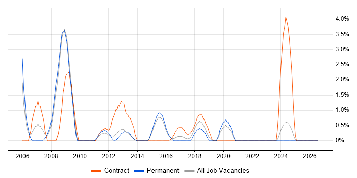 Avionics job vacancy trend in Fareham