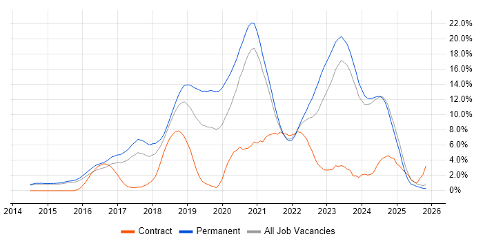 AWS job vacancy trend in Fareham