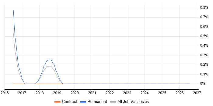Azure Architect job vacancy trend in Fareham