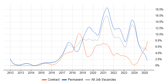Job vacancy trend for Azure in Fareham