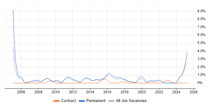 Job vacancy trend for B2B in Fareham Job vacancy trend for B2B in Fareham