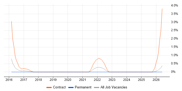 Backlog Refinement job vacancy trend in Fareham