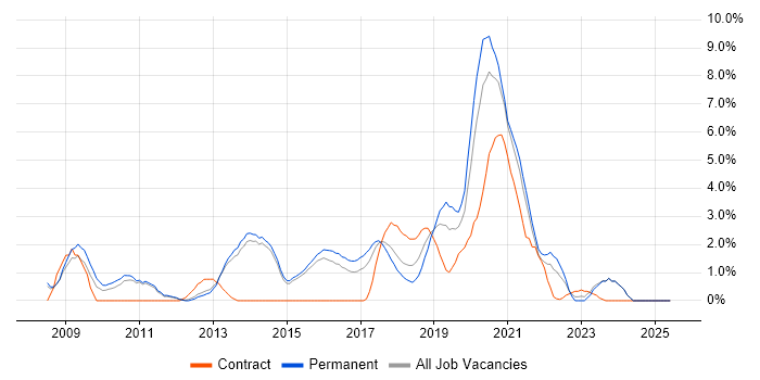 Job vacancy trend for Bash in Fareham