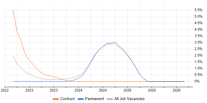 BigQuery job vacancy trend in Fareham