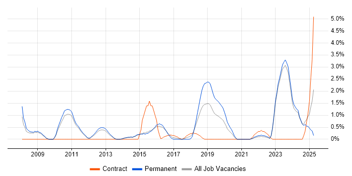 Job vacancy trend for Billing in Fareham