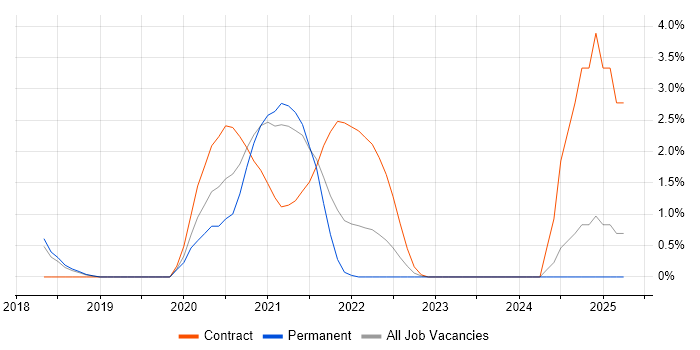 Job vacancy trend for Bitbucket in Fareham