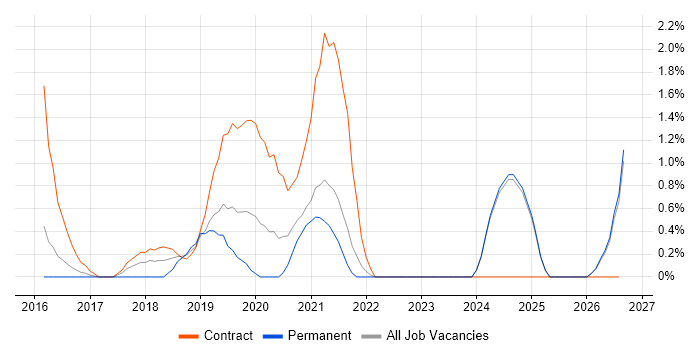 BPSS Clearance job vacancy trend in Fareham
