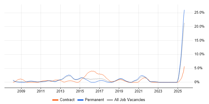 Budget Management job vacancy trend in Fareham