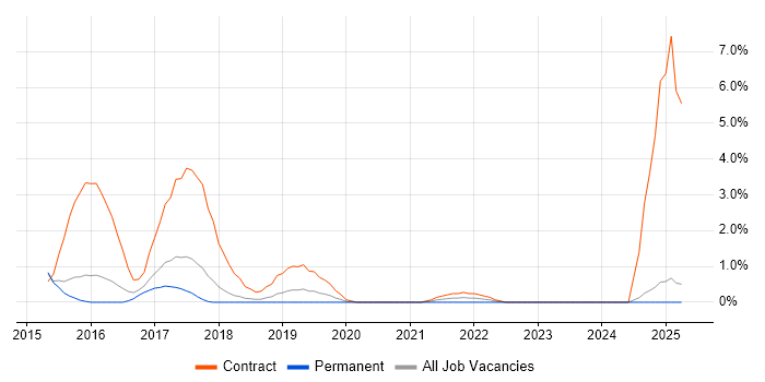 Job vacancy trend for Budgeting and Resource Allocation in Fareham