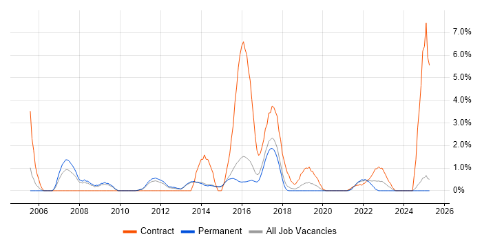 Job vacancy trend for Budgeting in Fareham