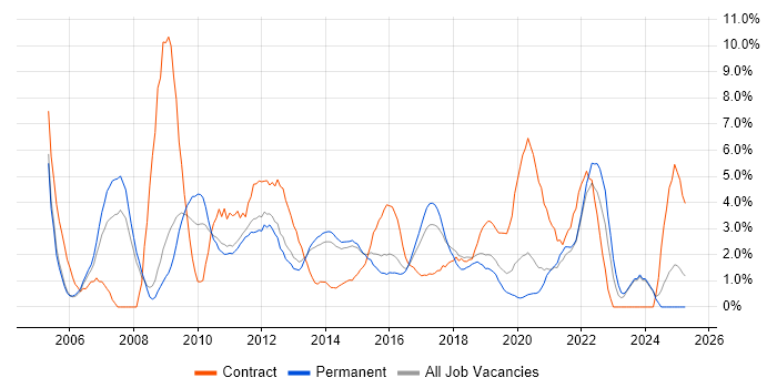 Job vacancy trend for Business Analysis in Fareham Job vacancy trend for Business Analysis in Fareham