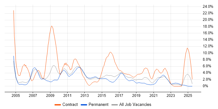 Job vacancy trend for Business Analyst in Fareham