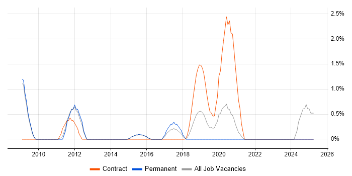 Job vacancy trend for Business Architect in Fareham