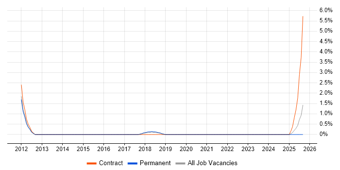 Business Change Management job vacancy trend in Fareham