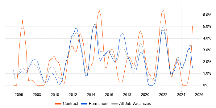 Job vacancy trend for Business Intelligence in Fareham