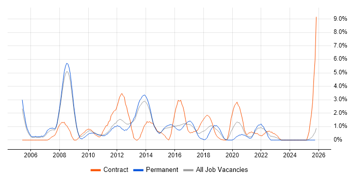 Business Strategy job vacancy trend in Fareham