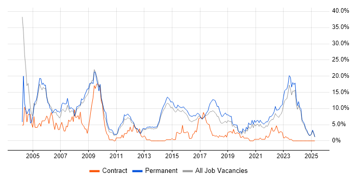 Job vacancy trend for C++ in Fareham Job vacancy trend for C++ in Fareham