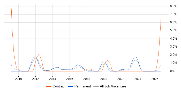 Capacity Planning job vacancy trend in Fareham