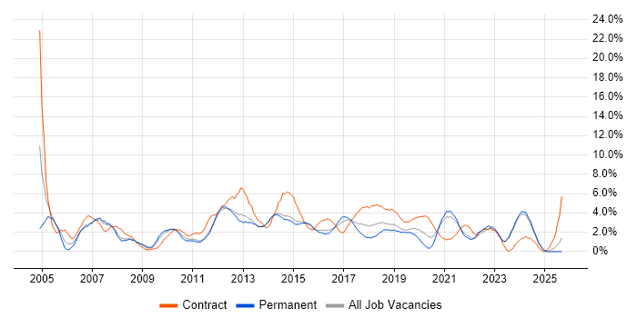 Change Management job vacancy trend in Fareham
