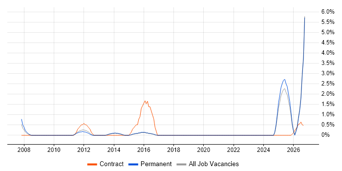 Chartered Engineer job vacancy trend in Fareham
