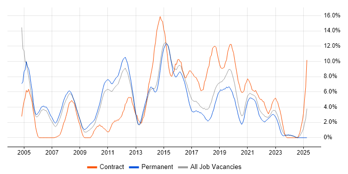 Job vacancy trend for Cisco in Fareham