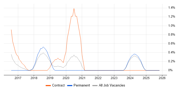 Cloud Architect job vacancy trend in Fareham