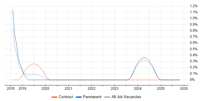 Cloud Solutions Architect job vacancy trend in Fareham