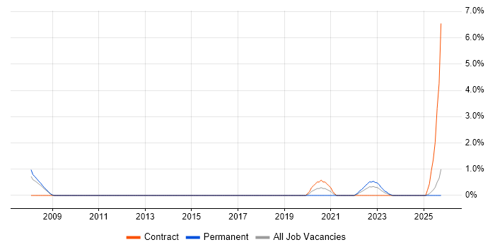 COBIT job vacancy trend in Fareham