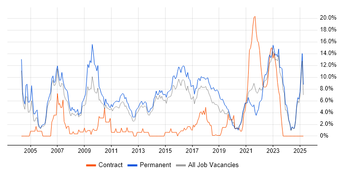 Job vacancy trend for Computer Science in Fareham Job vacancy trend for Computer Science in Fareham