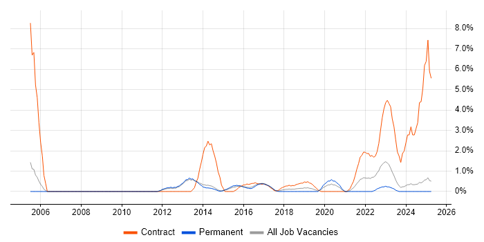 Job vacancy trend for Conflict Resolution in Fareham